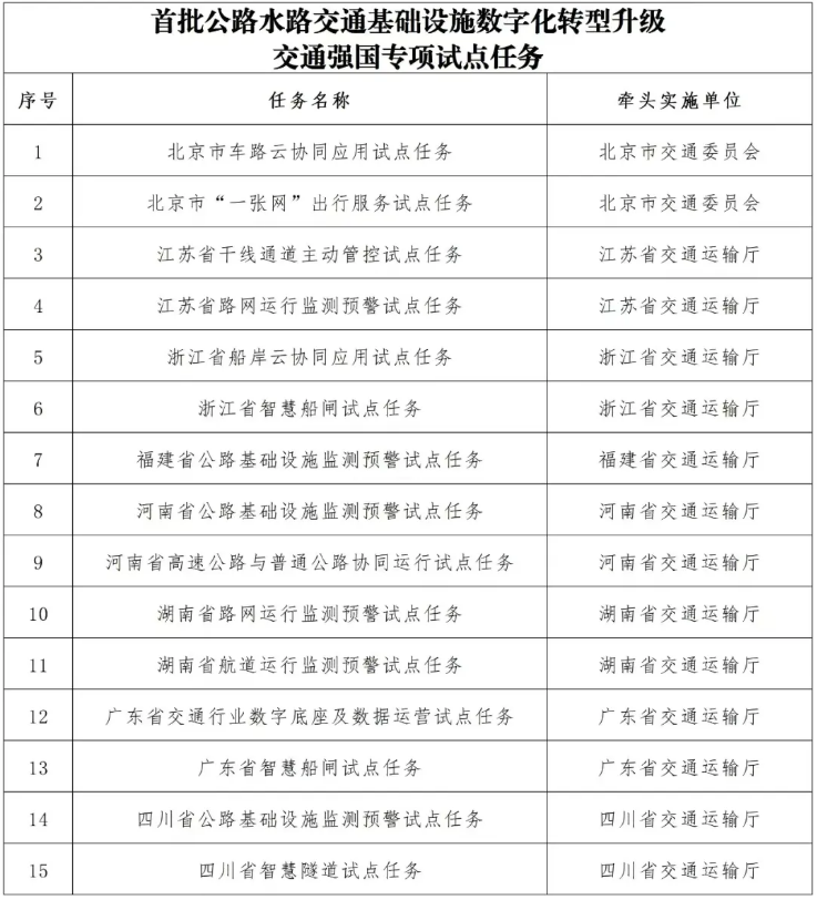 首批15项！公路水路交通基础设施数字化转型升级交通强国专项试点任务公布