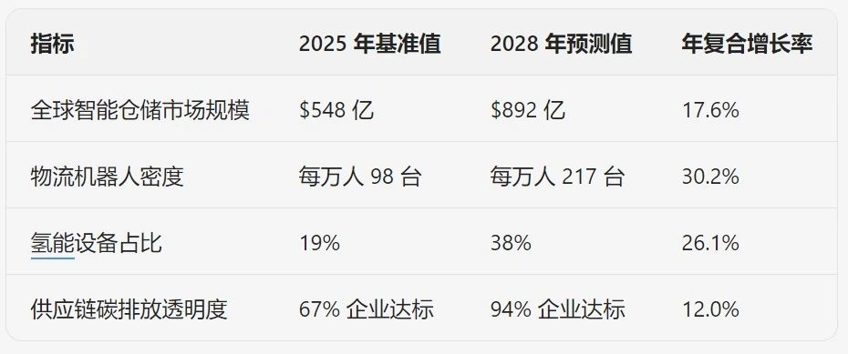 2025 年全球物料搬运行业发展分析与展望：技术变革、市场重塑与可持续发展的新征程