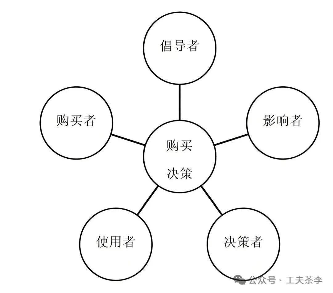 “先选对客户，再搞定客户”！— ToB销售第一性原理