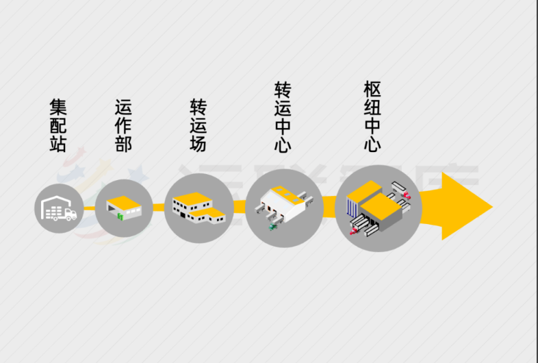 【一图读懂】零担物流分拨规划，为何如此重要？